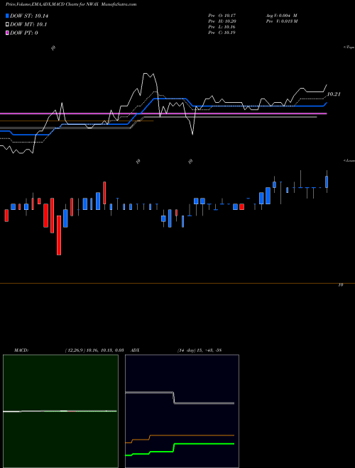 Munafa  (NWAX) stock tips, volume analysis, indicator analysis [intraday, positional] for today and tomorrow