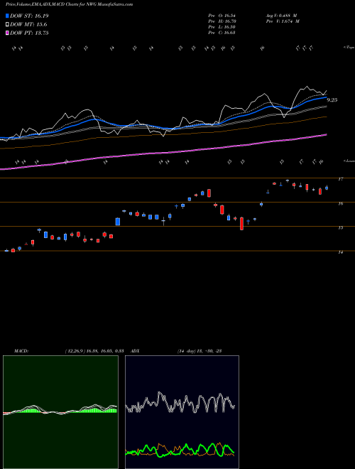 Munafa Natwest Group Plc (NWG) stock tips, volume analysis, indicator analysis [intraday, positional] for today and tomorrow