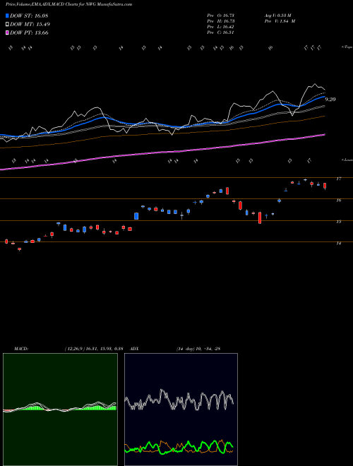MACD charts various settings share NWG Natwest Group Plc NYSE Stock exchange 
