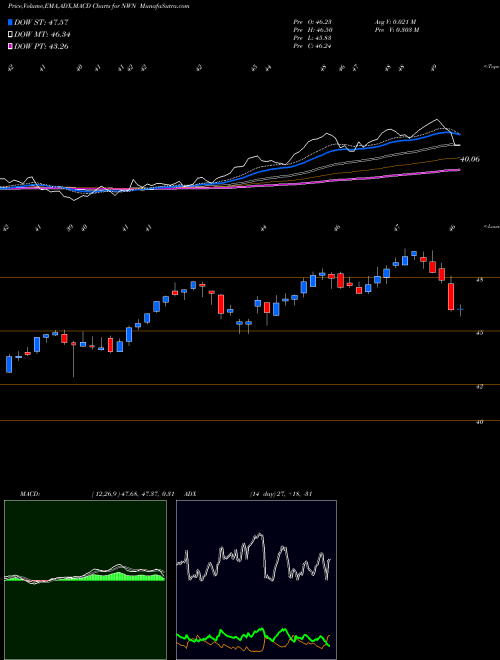 MACD charts various settings share NWN Northwest Natural Holding Company NYSE Stock exchange 