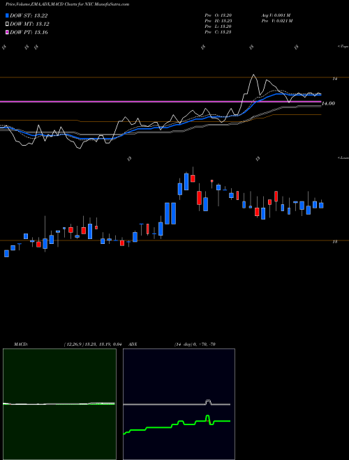 MACD charts various settings share NXC Nuveen Insured California Select Tax-Free Income Portfolio NYSE Stock exchange 