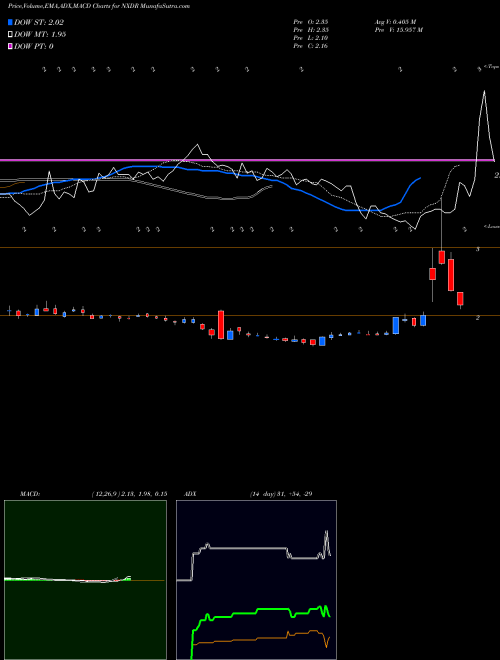Munafa  (NXDR) stock tips, volume analysis, indicator analysis [intraday, positional] for today and tomorrow