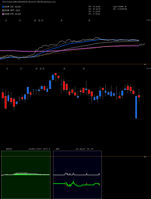 Munafa Nuveen New Jersey Quality Municipal Income Fund (NXJ) stock tips, volume analysis, indicator analysis [intraday, positional] for today and tomorrow