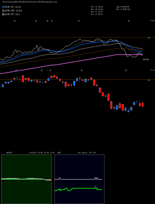 MACD charts various settings share NXJ Nuveen New Jersey Quality Municipal Income Fund NYSE Stock exchange 
