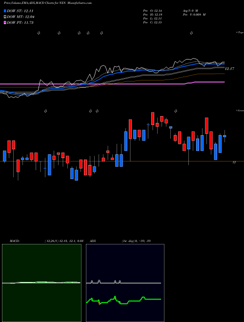 MACD charts various settings share NXN Nuveen Insured New York Select Tax-Free Income Portfolio NYSE Stock exchange 