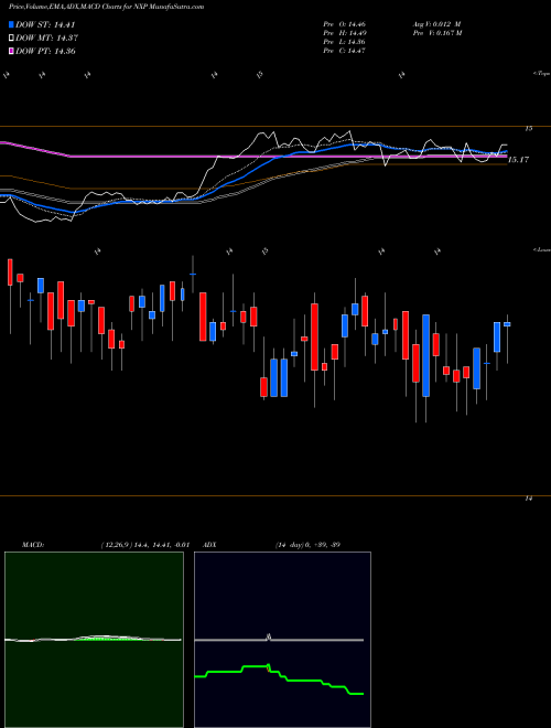 Munafa Nuveen Select Tax Free Income Portfolio (NXP) stock tips, volume analysis, indicator analysis [intraday, positional] for today and tomorrow
