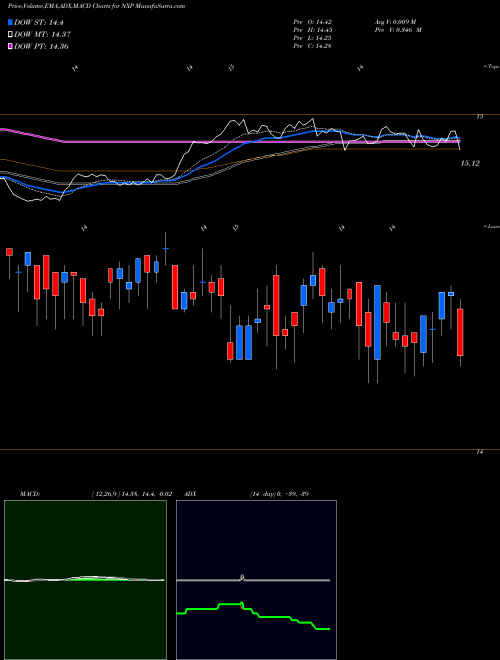 MACD charts various settings share NXP Nuveen Select Tax Free Income Portfolio NYSE Stock exchange 