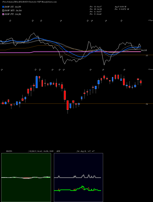 MACD charts various settings share NXP Nuveen Select Tax Free Income Portfolio NYSE Stock exchange 