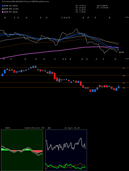 Munafa NexPoint Residential Trust, Inc. (NXRT) stock tips, volume analysis, indicator analysis [intraday, positional] for today and tomorrow