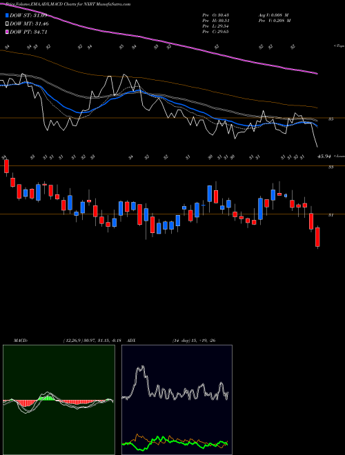 MACD charts various settings share NXRT NexPoint Residential Trust, Inc. NYSE Stock exchange 