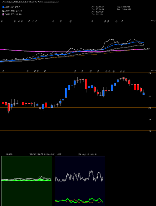 Munafa New York Community Bancorp Inc [Nycb/Pa] (NYC-A) stock tips, volume analysis, indicator analysis [intraday, positional] for today and tomorrow
