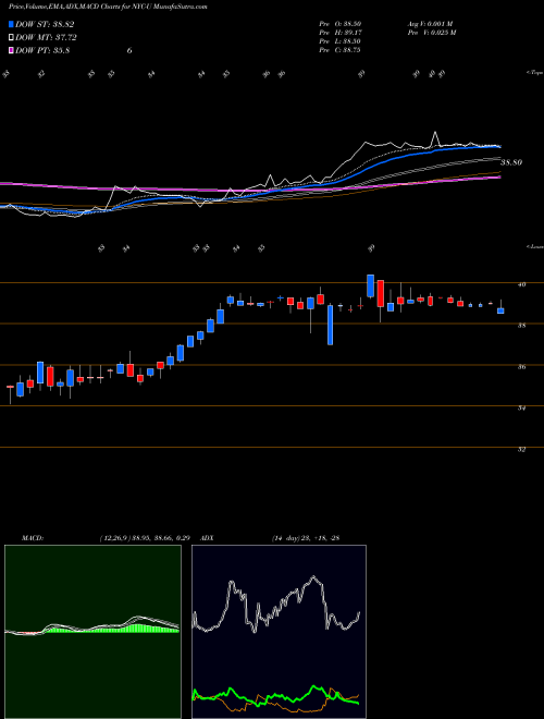 MACD charts various settings share NYC-U New York Community Bancorp Inc NYSE Stock exchange 