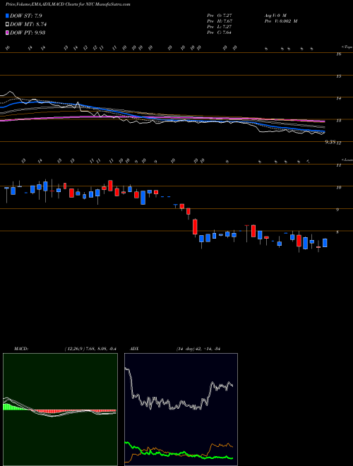 MACD charts various settings share NYC New York City REIT Inc Cl A NYSE Stock exchange 