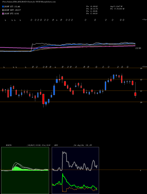 Munafa New York Community Bancorp, Inc. (NYCB) stock tips, volume analysis, indicator analysis [intraday, positional] for today and tomorrow