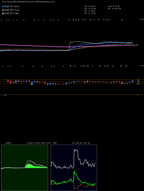 MACD charts various settings share NYCB New York Community Bancorp, Inc. NYSE Stock exchange 