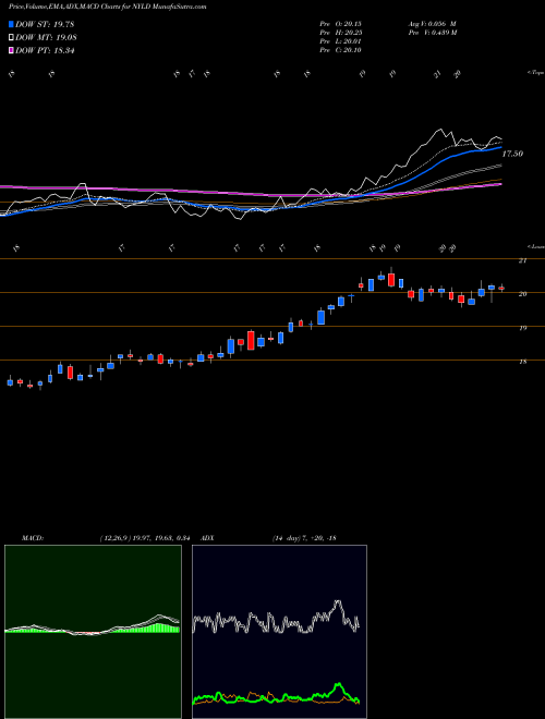 MACD charts various settings share NYLD NRG Yield Inc NYSE Stock exchange 