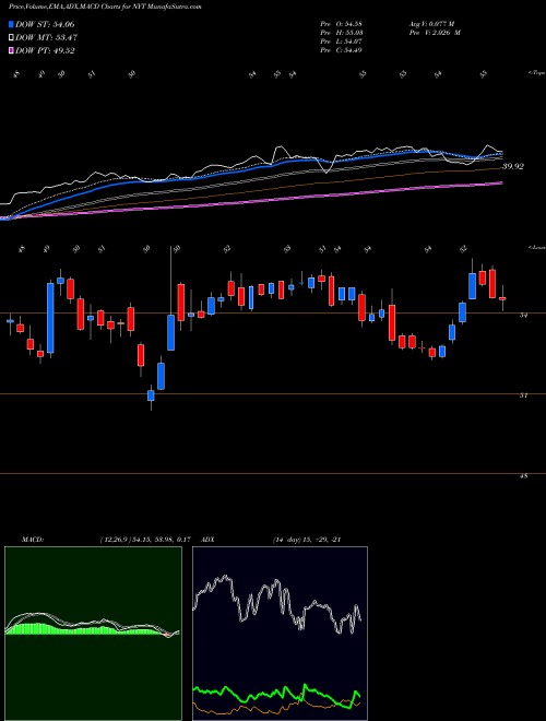 Munafa New York Times Company (The) (NYT) stock tips, volume analysis, indicator analysis [intraday, positional] for today and tomorrow