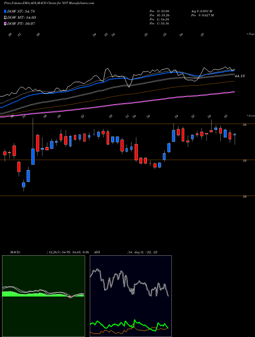 MACD charts various settings share NYT New York Times Company (The) NYSE Stock exchange 