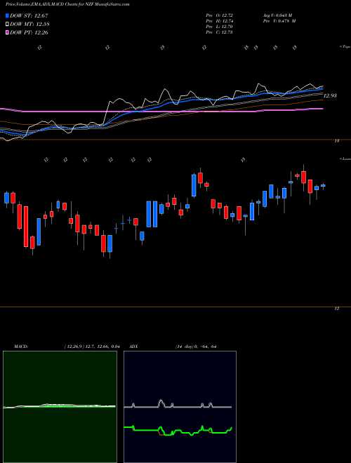 Munafa Nuveen Municipal Credit Income Fund (NZF) stock tips, volume analysis, indicator analysis [intraday, positional] for today and tomorrow