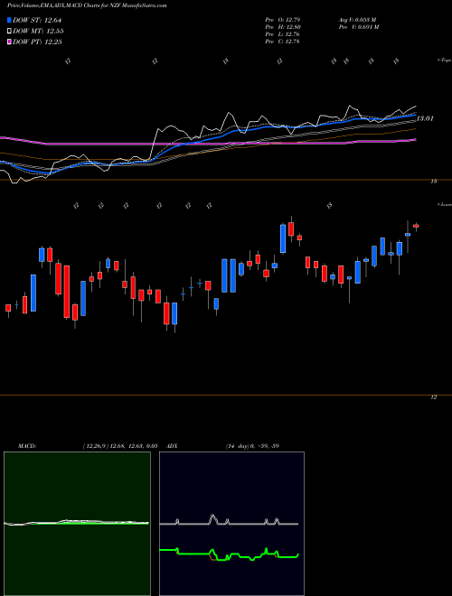 MACD charts various settings share NZF Nuveen Municipal Credit Income Fund NYSE Stock exchange 