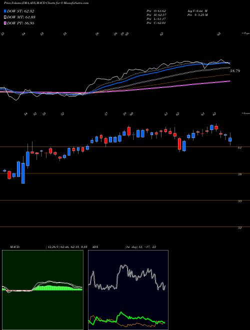 MACD charts various settings share O Realty Income Corporation NYSE Stock exchange 