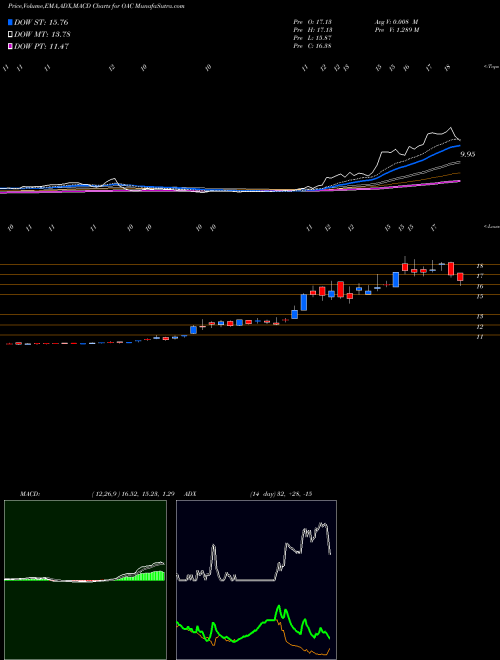 Munafa Oaktree Acquisition Corp Cl A (OAC) stock tips, volume analysis, indicator analysis [intraday, positional] for today and tomorrow