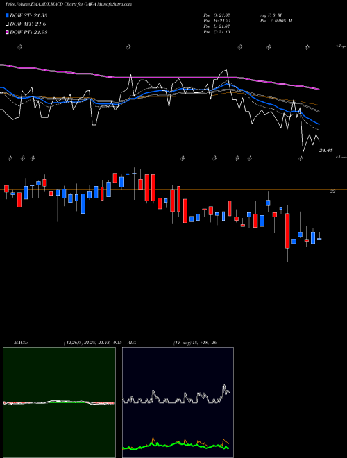 Munafa Five Oaks Investment Corp. (OAK-A) stock tips, volume analysis, indicator analysis [intraday, positional] for today and tomorrow