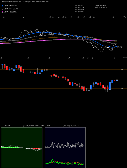 MACD charts various settings share OAK-B Oaktree Cap Group Llc [Oak/Pb] NYSE Stock exchange 