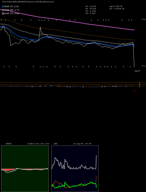MACD charts various settings share OAS Oasis Petroleum Inc. NYSE Stock exchange 