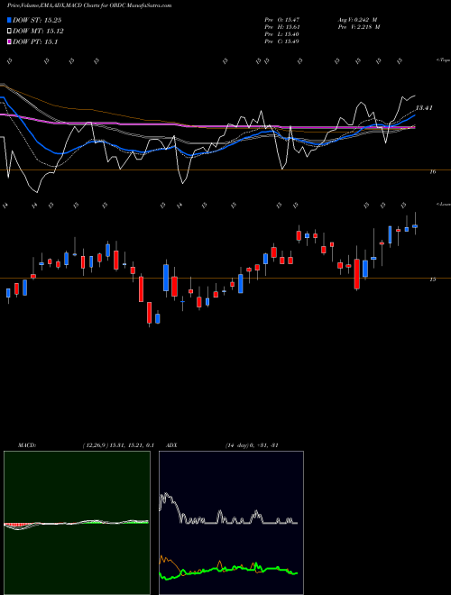 Munafa  (OBDC) stock tips, volume analysis, indicator analysis [intraday, positional] for today and tomorrow