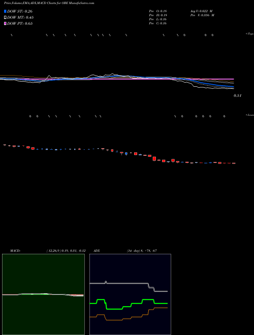 Munafa Obsidian Energy Ltd. (OBE) stock tips, volume analysis, indicator analysis [intraday, positional] for today and tomorrow