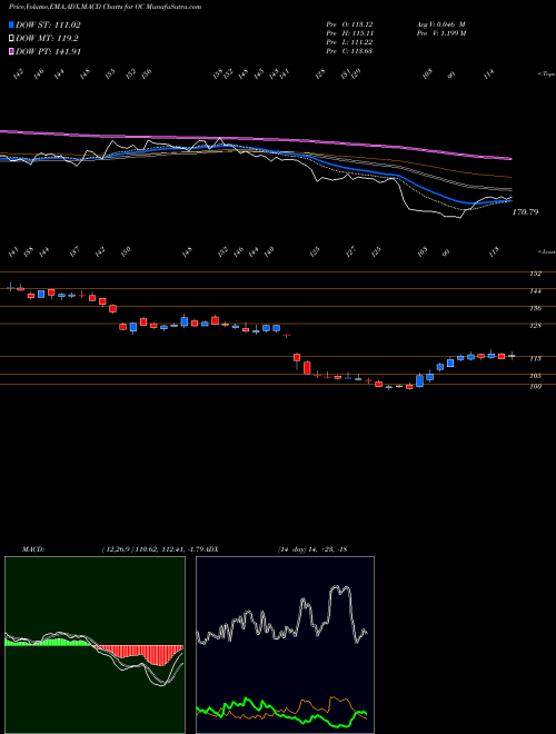 Munafa Owens Corning Inc (OC) stock tips, volume analysis, indicator analysis [intraday, positional] for today and tomorrow