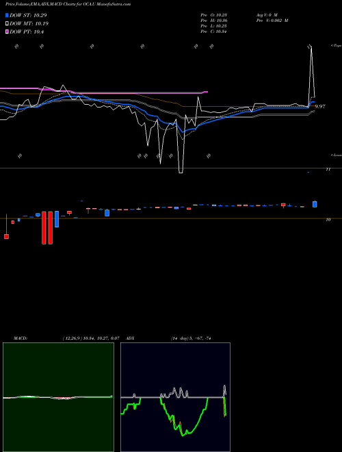 Munafa Omnichannel Acquisition Corp (OCA.U) stock tips, volume analysis, indicator analysis [intraday, positional] for today and tomorrow