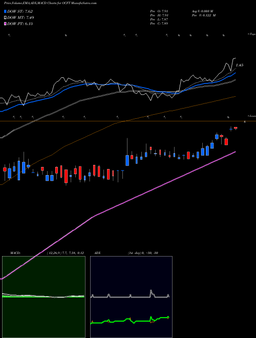 Munafa Oneconnect Financial Technology CO Ltd America (OCFT) stock tips, volume analysis, indicator analysis [intraday, positional] for today and tomorrow