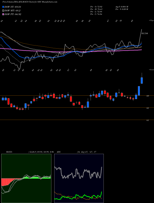 Munafa Oil-Dri Corporation Of America (ODC) stock tips, volume analysis, indicator analysis [intraday, positional] for today and tomorrow