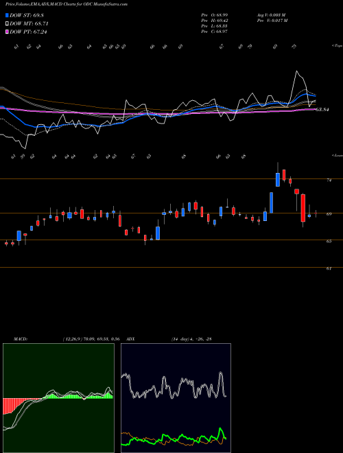 MACD charts various settings share ODC Oil-Dri Corporation Of America NYSE Stock exchange 