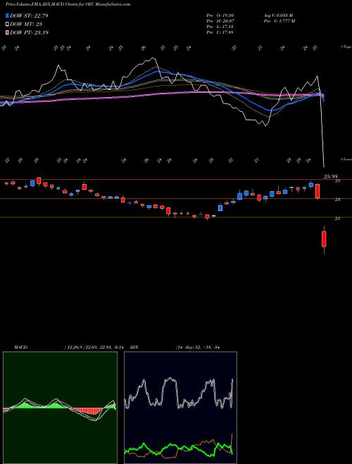 MACD charts various settings share OEC Orion Engineered Carbons S.A NYSE Stock exchange 