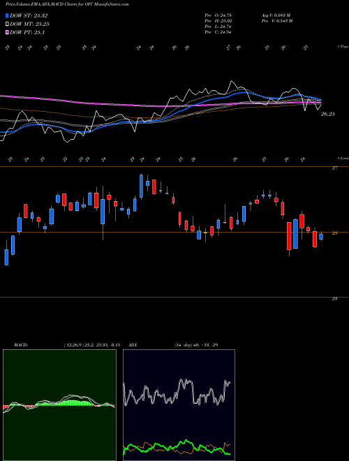 MACD charts various settings share OFC Corporate Office Properties Trust NYSE Stock exchange 