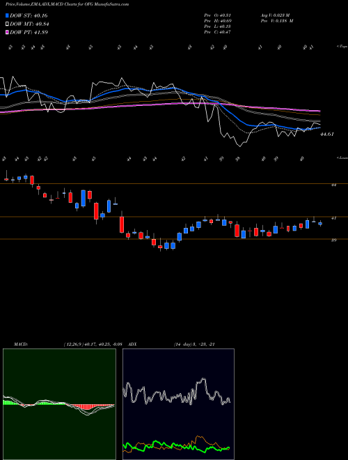 Munafa OFG Bancorp (OFG) stock tips, volume analysis, indicator analysis [intraday, positional] for today and tomorrow