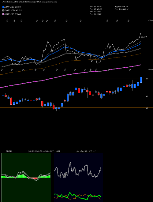 Munafa OGE Energy Corp (OGE) stock tips, volume analysis, indicator analysis [intraday, positional] for today and tomorrow