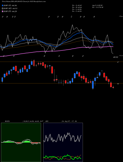 MACD charts various settings share OGE OGE Energy Corp NYSE Stock exchange 