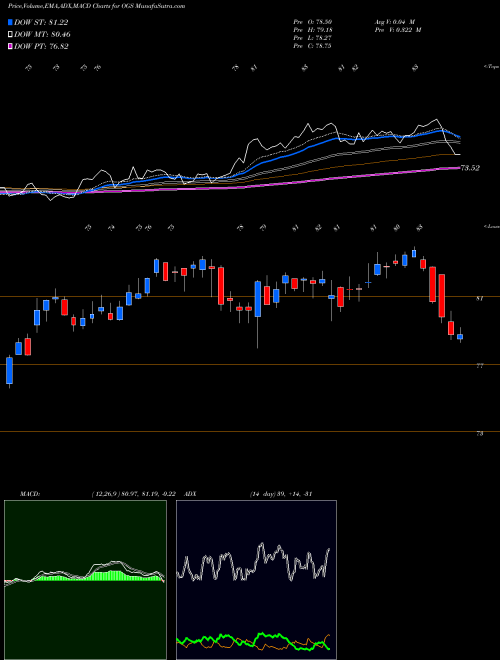 MACD charts various settings share OGS ONE Gas, Inc. NYSE Stock exchange 