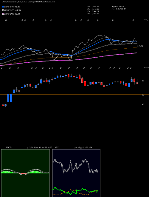 MACD charts various settings share OHI Omega Healthcare Investors, Inc. NYSE Stock exchange 