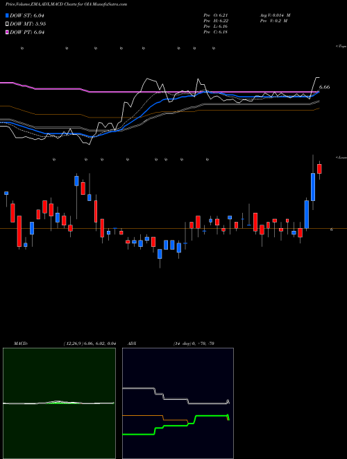 Munafa Invesco Municipal Income Opportunities Trust (OIA) stock tips, volume analysis, indicator analysis [intraday, positional] for today and tomorrow