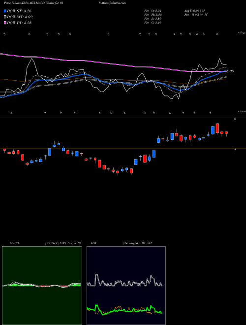 Munafa Oil States International, Inc. (OIS) stock tips, volume analysis, indicator analysis [intraday, positional] for today and tomorrow