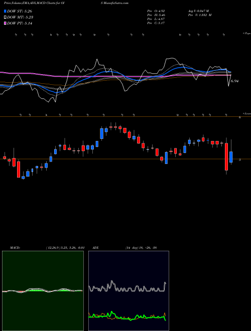 MACD charts various settings share OIS Oil States International, Inc. NYSE Stock exchange 