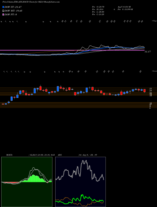 Munafa  (OKLO) stock tips, volume analysis, indicator analysis [intraday, positional] for today and tomorrow