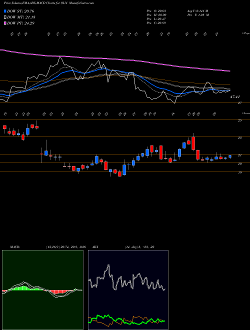 Munafa Olin Corporation (OLN) stock tips, volume analysis, indicator analysis [intraday, positional] for today and tomorrow