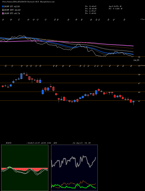 Munafa Olin Corporation (OLN) stock tips, volume analysis, indicator analysis [intraday, positional] for today and tomorrow