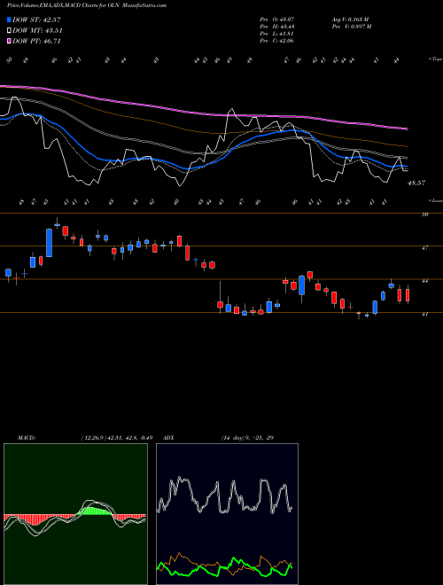 MACD charts various settings share OLN Olin Corporation NYSE Stock exchange 